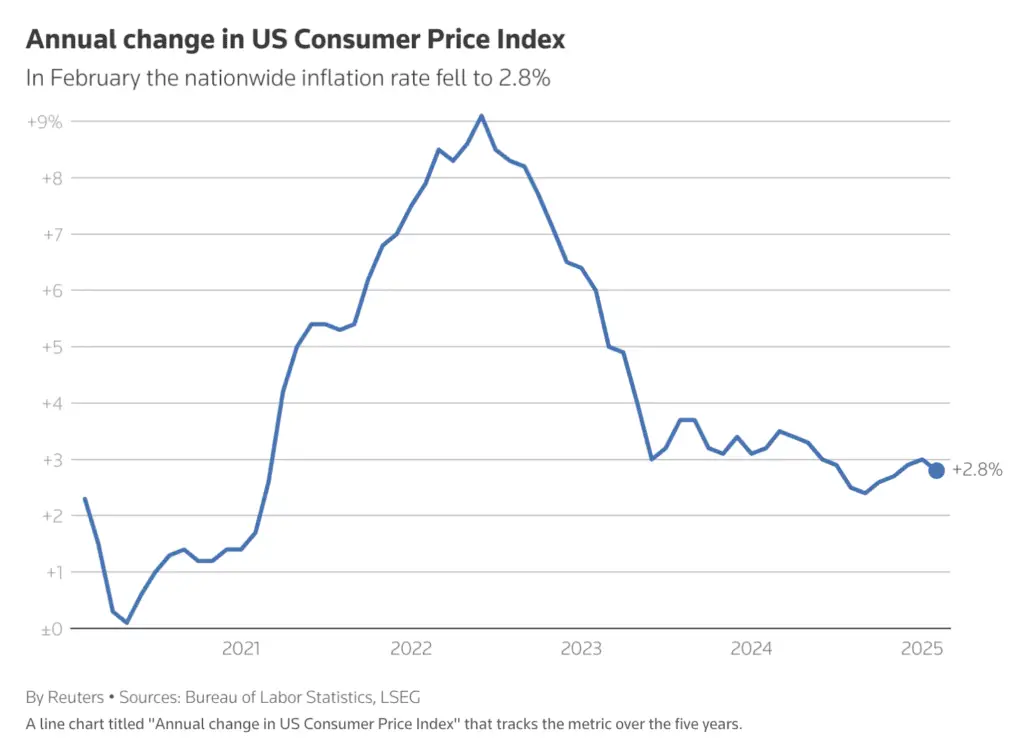 February 2025 inflation data